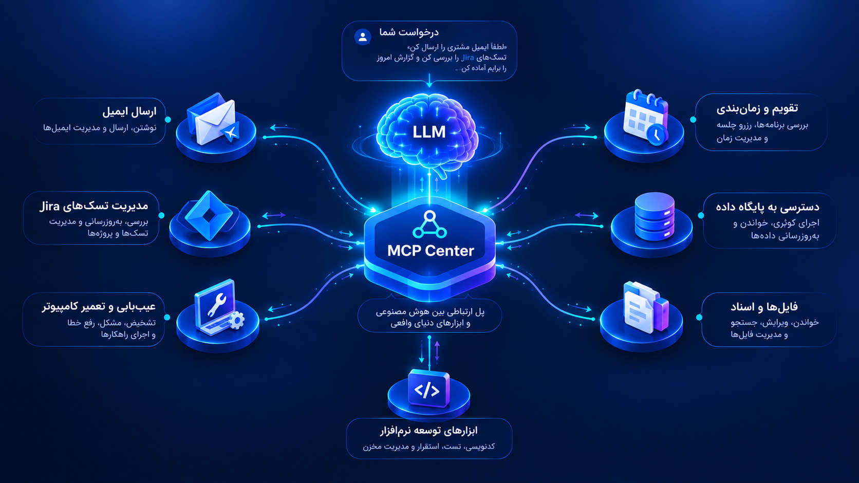 MCP Center - مدیریت سرورهای MCP در Natural AI